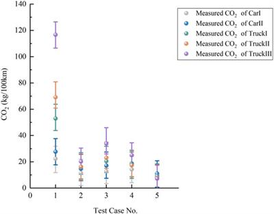 Modeling of vehicle carbon emissions on horizontal curve road sections